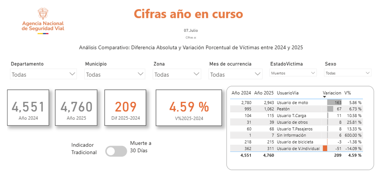 Cifras del año en curso.