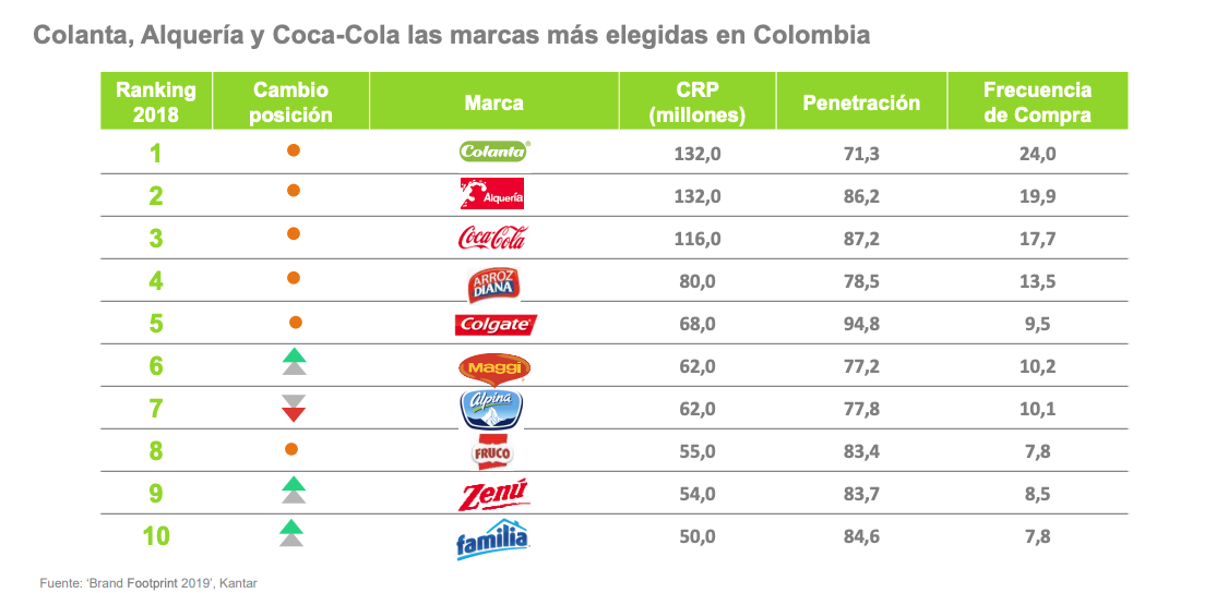 Cabe destacar que el único renglón en el que predominan artículos extranjeros es el del cuidado personal, con el 65 % de las compras.