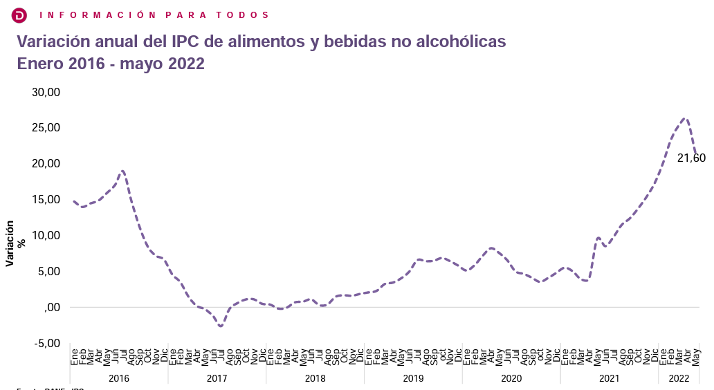 Inflación alimentos mayo 2022