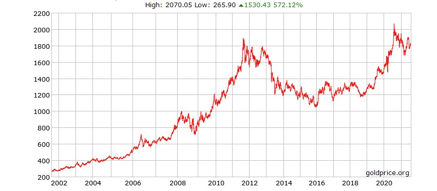 Precio del oro.