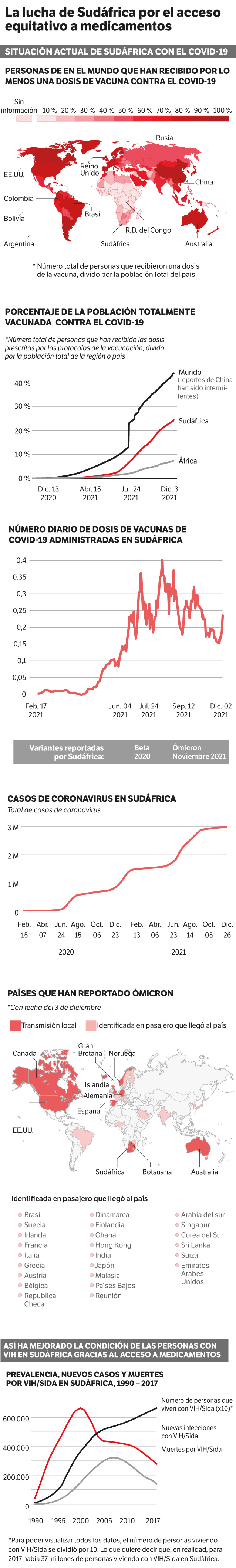 La lucha de Sudáfrica por el acceso a medicamentos.