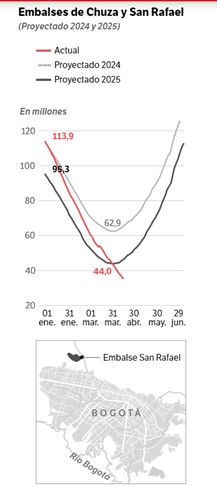 Embalses.