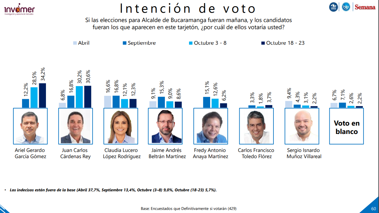 Medellín: crece Quintero, pero lideraRamos