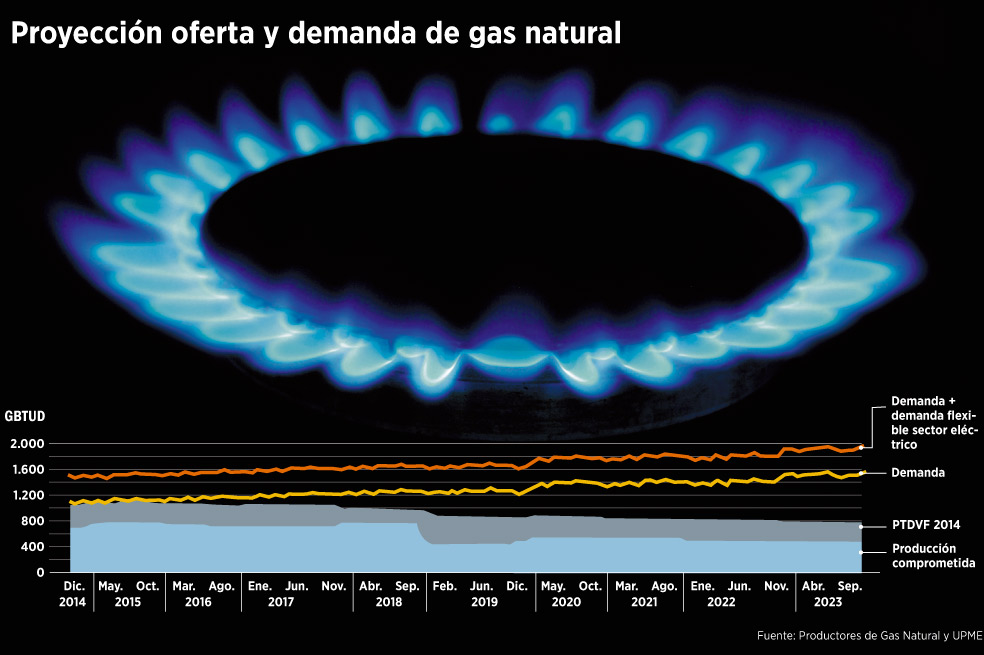 ¿Por qué hay desabastecimiento de gas natural en Colombia?