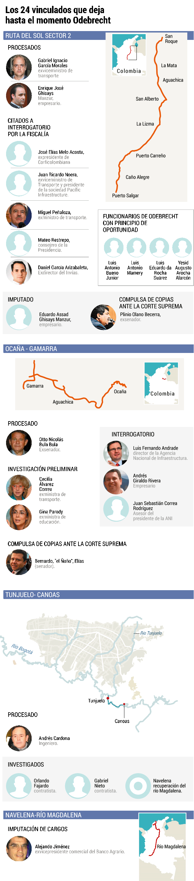 ¿Quién era quién, en marzo de 2017, dentro de la investigación más ambiciosa sobre corrupción en Colombia?