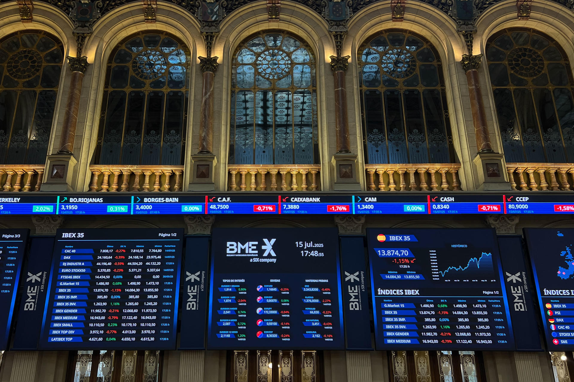 MADRID, 15/07/2025.- El IBEX 35, índice de referencia de la Bolsa española, ha cedido este martes un 1,15 %, lo que le ha hecho perder el nivel de los 13.900 puntos, tras el repunte de la inflación de Estados Unidos y el giro a la baja de Wall Street. La bolsa española, que lidera las caídas en Europa, ha perdido 161,3 puntos hasta los 13.874,7 enteros. En lo que va de año, el IBEX 35 se revaloriza un 19,66 %. EFE/ Altea Tejido
