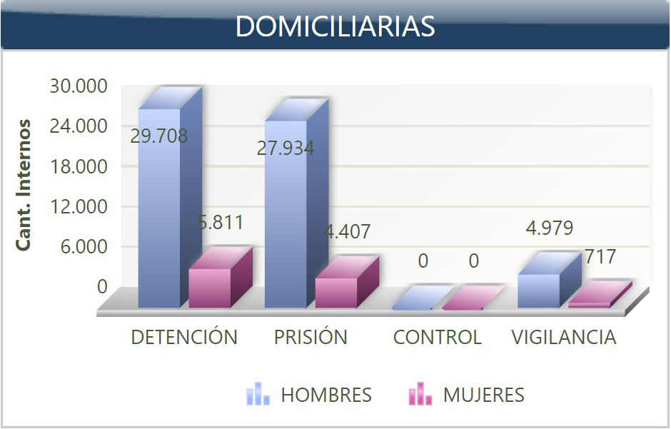 Beneficiarios de detención y prisión domiciliaria en Colombia. A corte de septiembre de 2021, 717 mujeres permanecen con vigilancia electrónica.