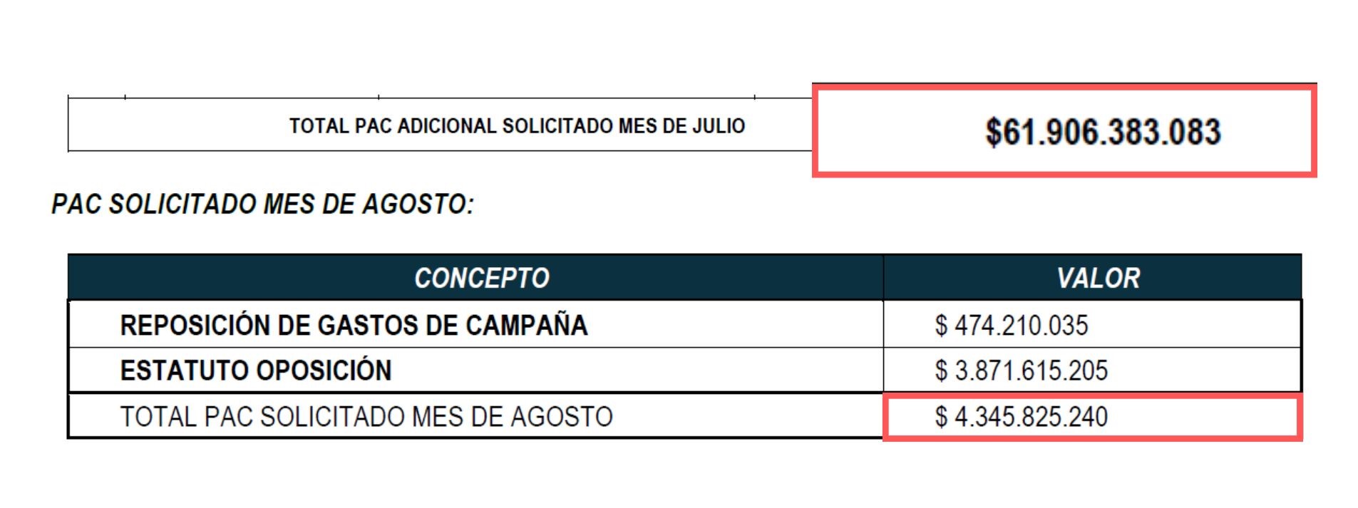 El ministerio de Hacienda debería girarle al CNE un aproximado de $67.000 millones para el pago a los partidos políticos.