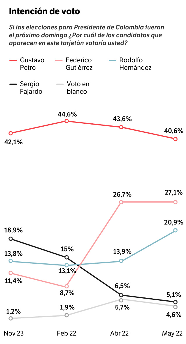 Encuesta Invamer mayo 2022