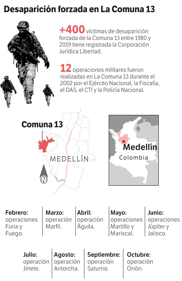 Más de 400 víctimas de desaparición forzada en La Comuna 13 entre 1980 y 2019. En el año 2002 se perpetraron cerca de 12 operaciones militares donde se ocasionaron cerca de 180 desapariciones.