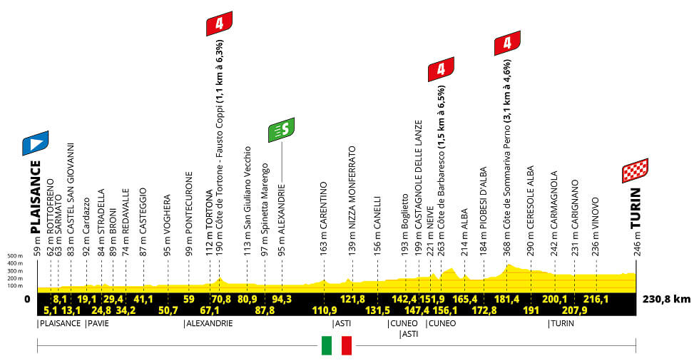 Tres subidas de categoría cuatro hacen poco para alterar esto, de ser una etapa garantizada para los velocistas y una primera oportunidad para Mark Cavendish de lograr una victoria récord en la etapa número 35.