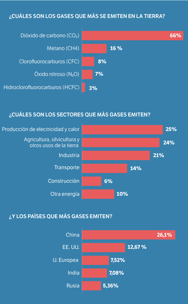 Los gases de efecto invernadero que más se emiten.