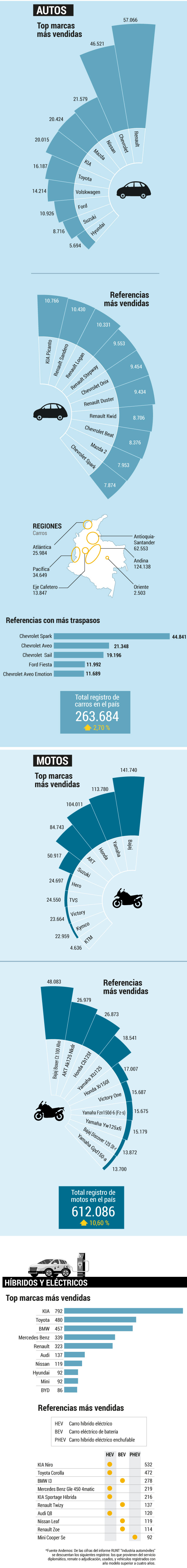 Infografía autosEl Espectador