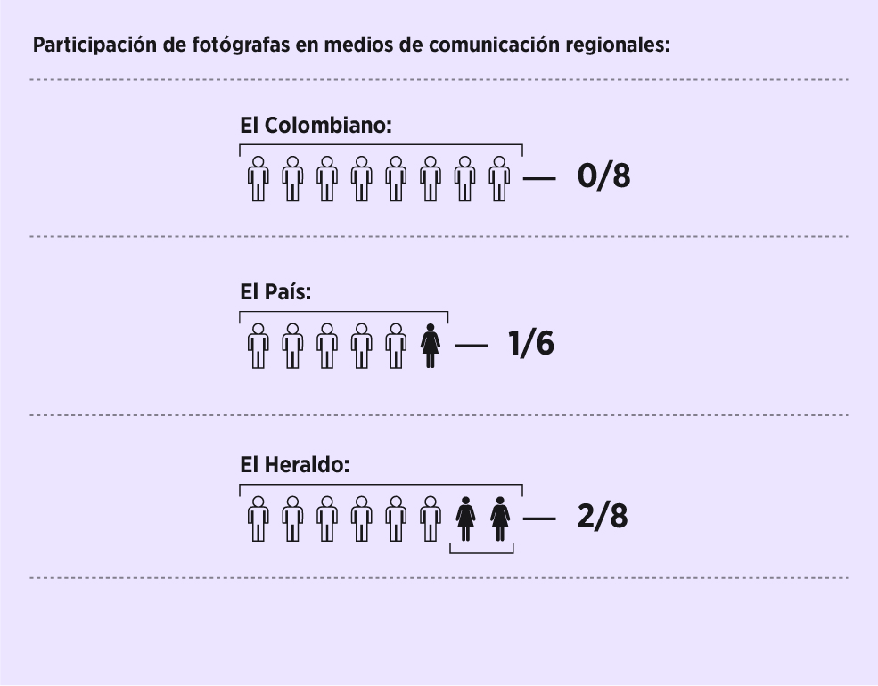 De todos los medios entrevistados para este artículo, el periódico El Heraldo, de Barranquilla, es el único que cuenta con una editora de fotografía mujer: Josefina Villareal.