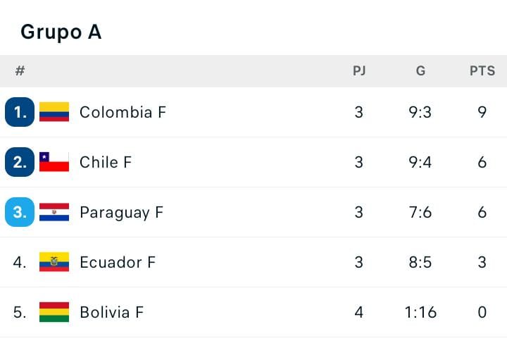 Colombia lidera el Grupo A con 9 unidades.