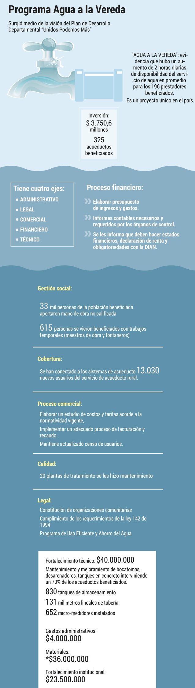 Programa Agua a la VeredaEl Espectador