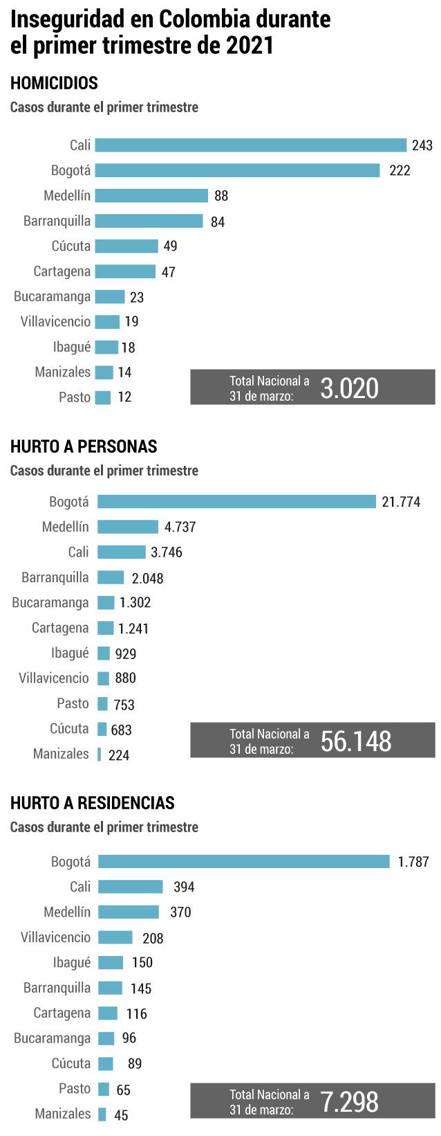 Inseguridad en Colombia
