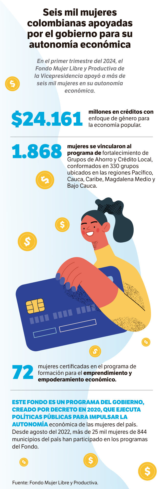 En el primer trimestre del 2024, el Fondo Mujer Libre y Productiva de la Vicepresidencia apoyó a más de seis mil mujeres en su autonomía económica.