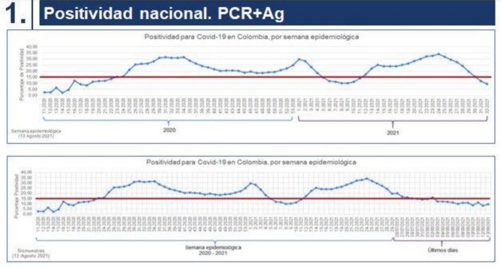 Positividad COVID-19 en Colombia.