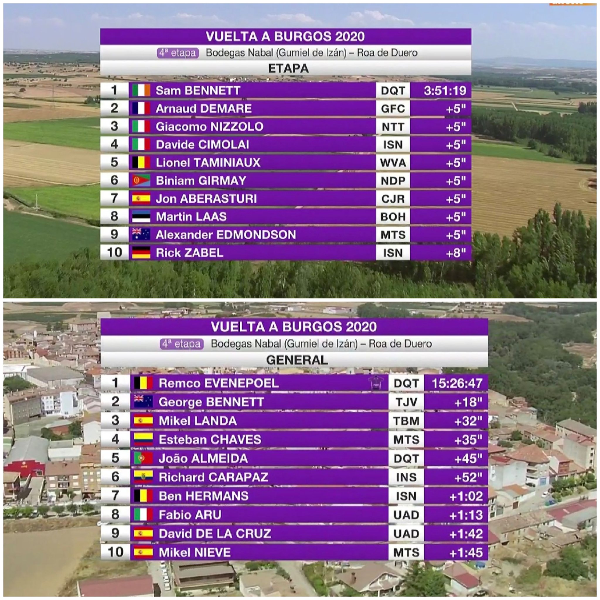 Clasificaciones de la Vuelta a Burgos tras la cuarta etapa.
