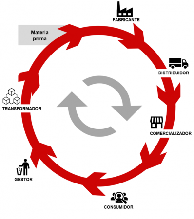 Importancia, compromiso y retos de la Responsabilidad Extendida del Producto. El consumidor como aliado.