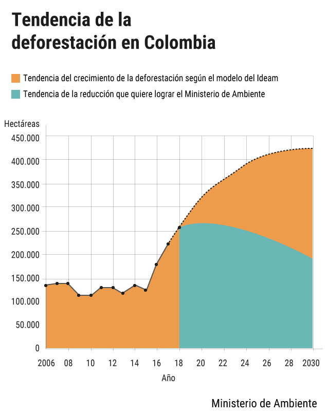 Su compromiso, como se lo dijo a El Espectador, es mucho más ambicioso: “Será reducir esta tendencia. En 2020 vamos a disminuir la deforestación en un 20% respecto a los cálculos que muestra el modelo. Es decir, será de 252 mil hectáreas, aproximadamente. Y para 2022 la disminuiremos en un 30%, aproximadamente. Eso quiere decir que ese año la tala ilegal no sobrepasará las 252 mil hectáreas comparada con la tendencia del modelo que muestra una degradación de 360 mil hectáreas”, explica.