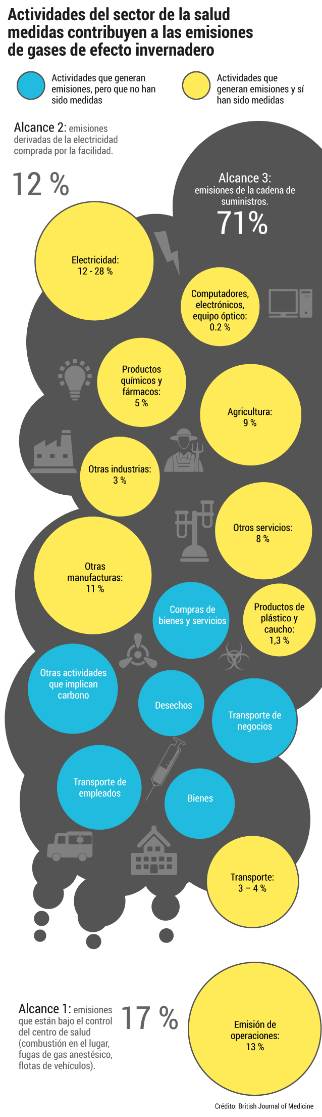 Huella de emisiones de carbono de los hospitales.
