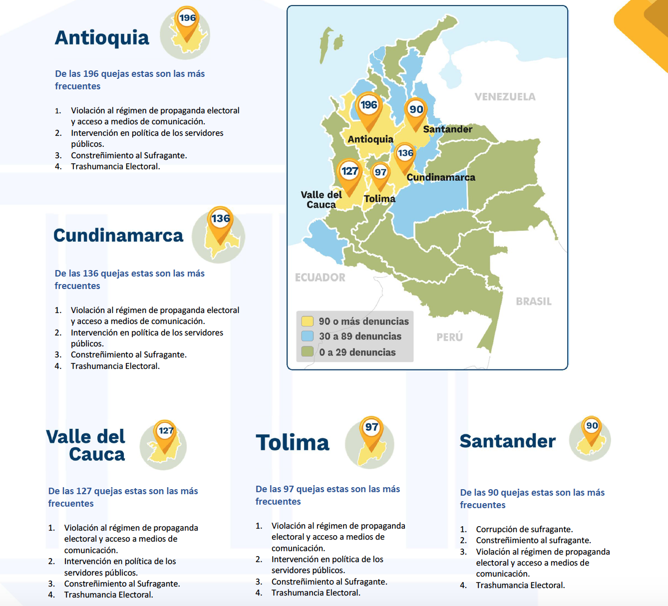 Y en cuanto a las ciudades, las que recibieron mayor número de quejas fueron: Bogotá con 109 denuncias, Cúcuta con 39, Ibagué con 35, Pereira con 27, y Manizales con 12. Las pirmeras cuatro coincidieron en que las posibles faltas cometidas por los partidos políticos son la violación al régimen de propaganda electoral y constreñimiento al sufragante, mientras que en la capital de Caldas se repite más la trashumancia electoral.