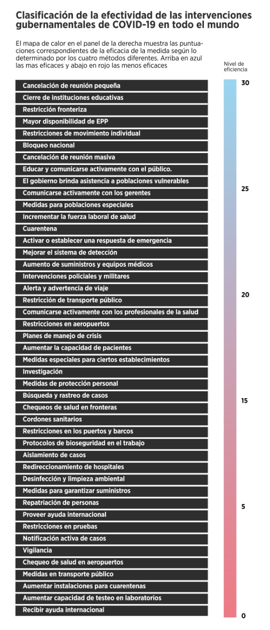 Ranking de las medidas no farmacológicas más y menos efectivas contra la COVID'19 según un estudio de la U. de Viena.