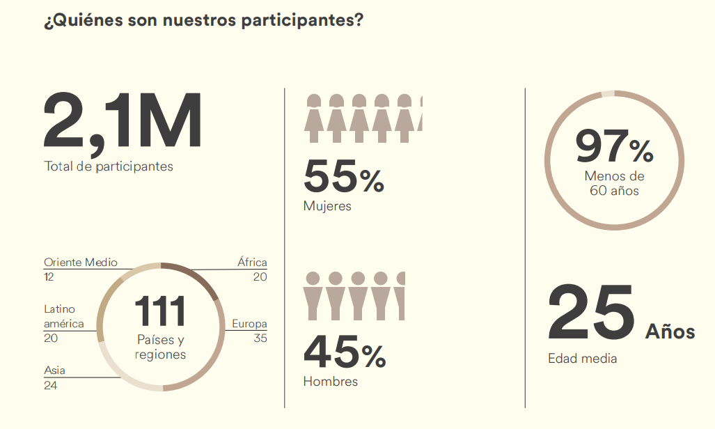 Ecuador tiene 'nivel bajo de inglés', según informe de Education First, Ecuador, Noticias