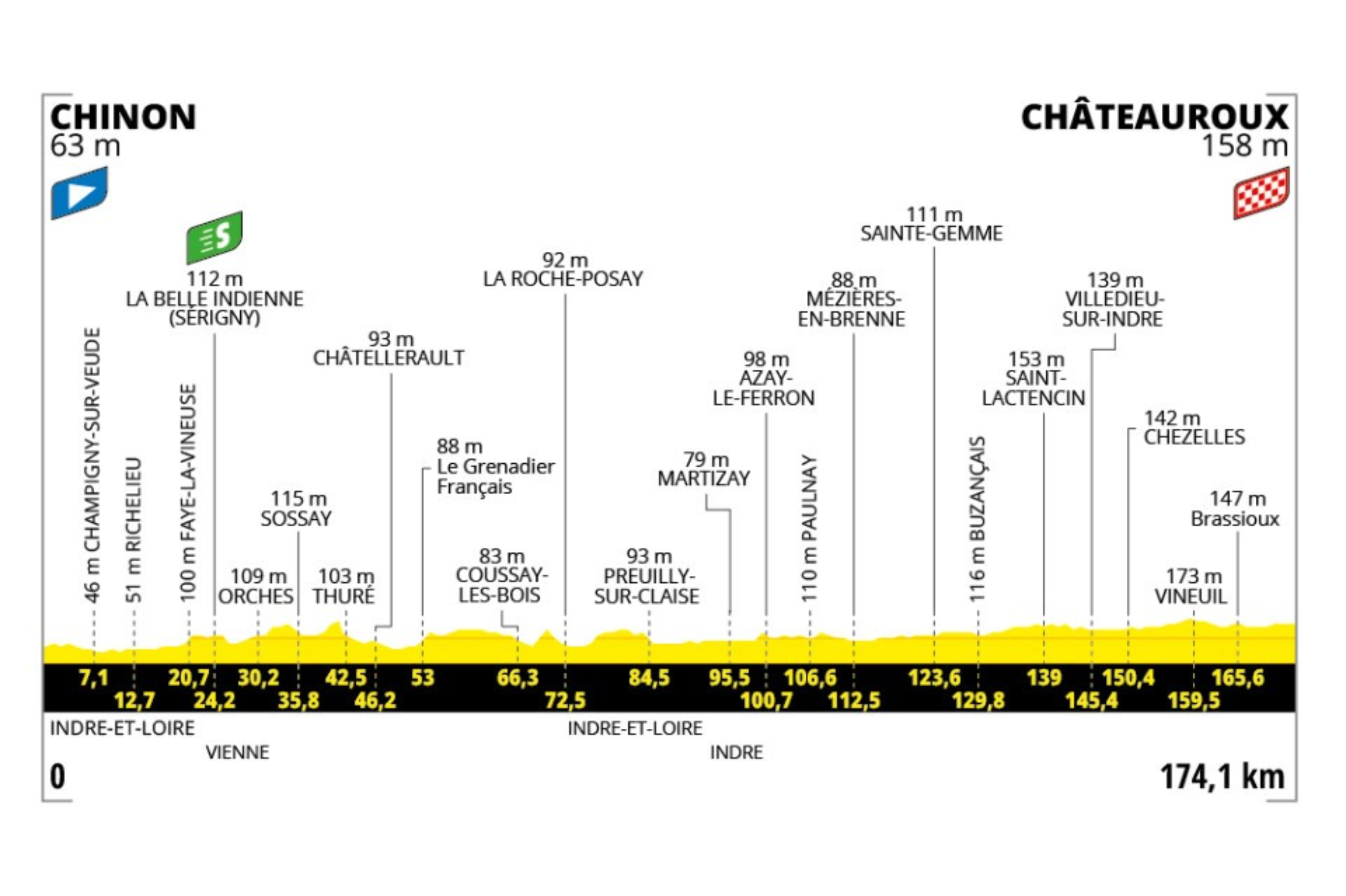 La novena etapa del Tour de Francia 2025, con 174,1 kilómetros entre Chinon y Châteauroux, es una jornada completamente llana, pensada para una llegada al sprint. El recorrido transcurre por carreteras sin mayores dificultades orográficas y con un trazado que favorece el control de los equipos interesados en una volata final. Sin puertos de montaña ni repechos relevantes, es una oportunidad clara para los velocistas, quienes no encontrarán obstáculos que los incomoden en la aproximación a la meta. La única preocupación podría ser el viento en tramos expuestos, pero en condiciones normales se espera una definición masiva en la línea de llegada.