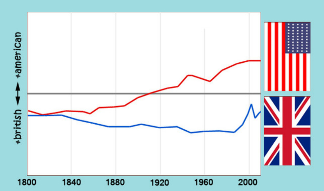 El inglés se americanizó y Twitter y Google Books lo demuestran