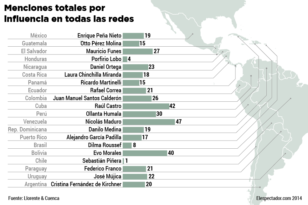 Presidentes que más suenan en las redes