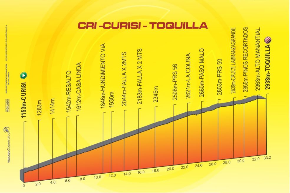 Etapa 3: Esta edición de la Vuelta a Colombia cuenta con una jornada contra el cronómetro. Una cronoescalada individual de 33 kilómetros rumbo a Toquilla será el reto del pelotón.