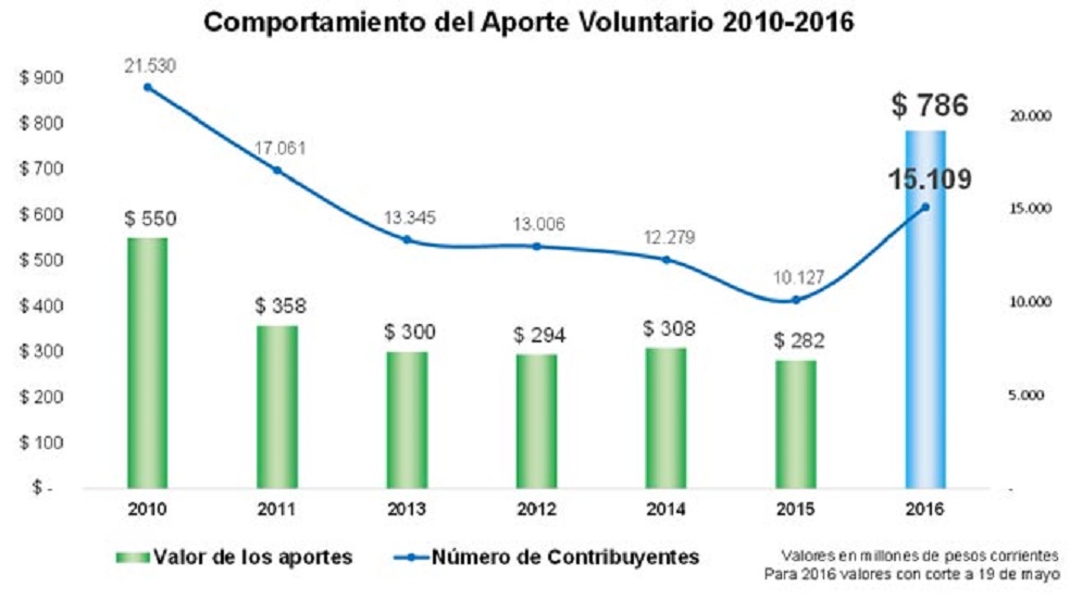 La meta que se ha trazado para el gobierno de Claudia López es de al menos volver a los 60.000 voluntarios que tuvo el mandato de Mockus. Según el secretario de Hacienda, Juan Mauricio Ramírez, esto se logrará de una forma paulatina convenciendo a la ciudadanía de que pueden confiar sus recursos a la administración y de que estos serán utilizados efectivamente. “Vamos a hacer que cada peso recaudado beneficie más a los ciudadanos”, dijo.