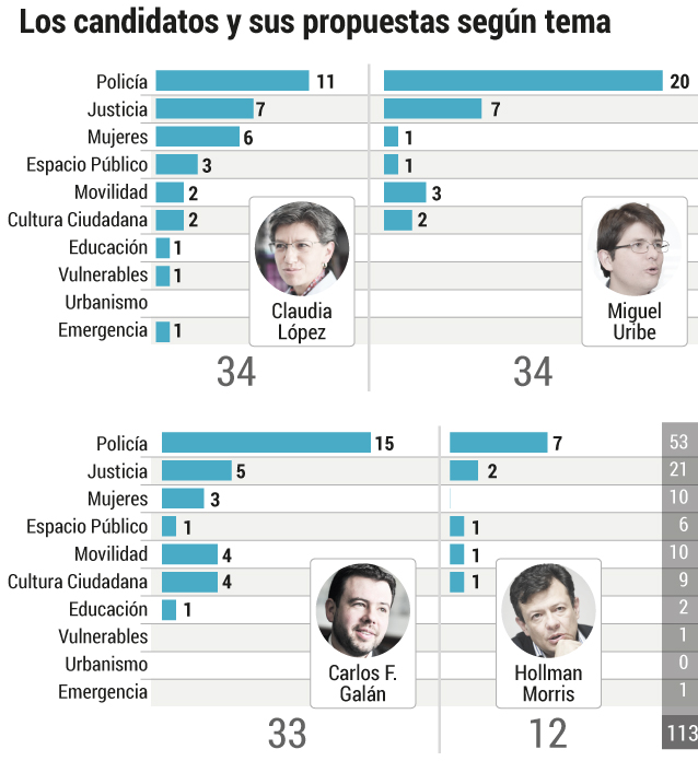 Según lo anterior habría muchas continuidades entre las propuestas de los candidatos y la gestión de la actual administración. La probabilidad de que mejoren los indicadores dependería tanto de la efectividad de la estrategia como de los cambios en el entorno. Sobre lo primero, estudios del Distrito sugieren que programas vigentes habrían contribuido a disminuir la tasa de criminalidad como el patrullaje y la iluminación en puntos calientes; los planes en Transmilenio; la regulación de la venta de drogas y alcohol, y la ampliación de la jornada escolar. Además, que la percepción de victimización es inversamente relacionada con la estratificación y el deterioro del espacio público.