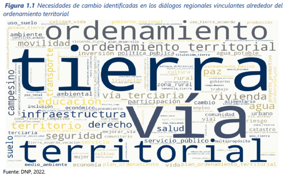 Gráfico sobre las necesidades de cambio identificadas en los diálogos regionales vinculantes alrededor del ordenamiento territorial.