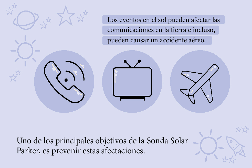 En este momento, la sonda solar se encuentra a unos24 millonesde kilómetros del Sol y ya ha enviado datos que permiten hacer algunas conjeturas. Según el astrónomo colombiano, la más importante de ellas es la estructura del viento solar, una mezcla exótica de fuerzas magnéticas, plasma y partículas que llena el espacio que hay entre los planetas y da forma al clima espacial en todo el sistema solar, resultó ser más complicada de lo que se esperaba.