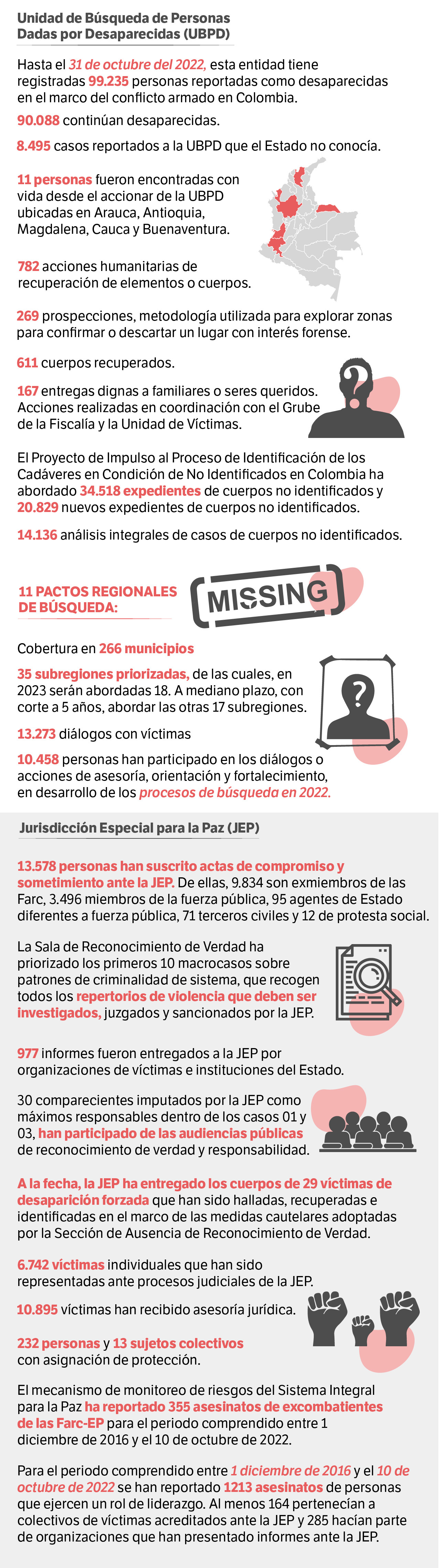 Cifras sobre la implementación de cinco puntos del Acuerdo de Paz con las Farc.