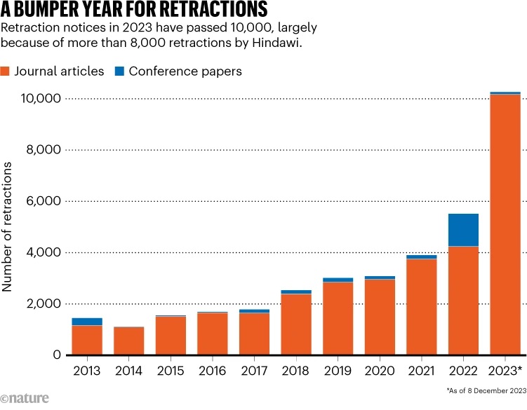 Número de investigaciones retractadas en los últimos años.