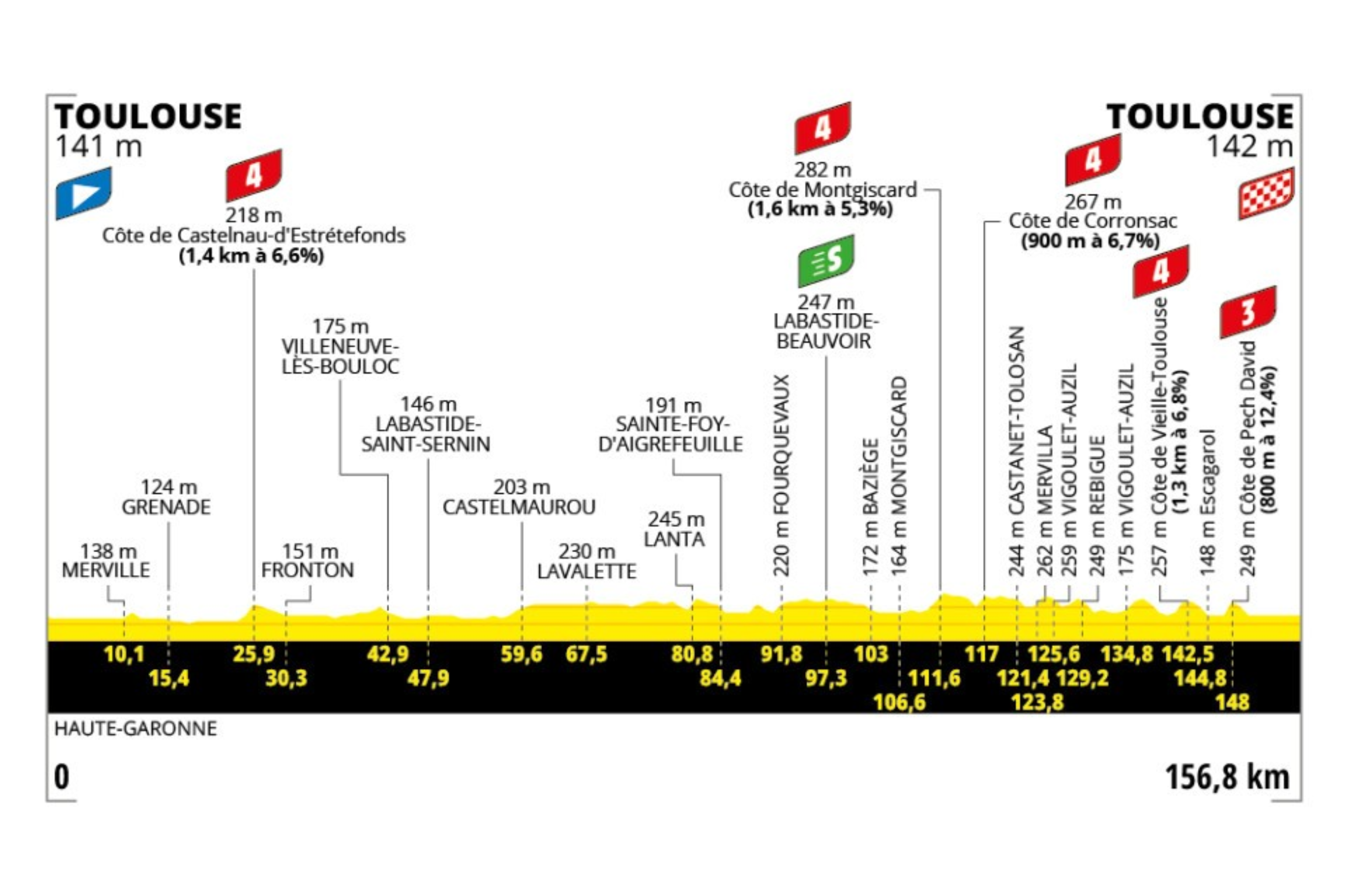 Tras el día de descanso, la undécima etapa del Tour de Francia 2025, con salida y llegada en Toulouse tras 156,8 kilómetros, es una jornada de media montaña diseñada para corredores explosivos. Aunque el inicio es plano y propicio para que se forme la escapada del día, el tramo final incluye una secuencia de cinco puertos, algunos con pendientes muy exigentes, que pueden romper el pelotón y favorecer ataques en solitario o de grupos pequeños. Las subidas son cortas pero intensas, especialmente en los últimos 15 kilómetros, donde el desnivel acumulado y las rampas de dos dígitos pondrán a prueba tanto a los puncheurs como a los líderes que no quieran ceder terreno. No es una etapa para velocistas, sino una oportunidad para cazar etapas o para generar movimientos tácticos en la general.