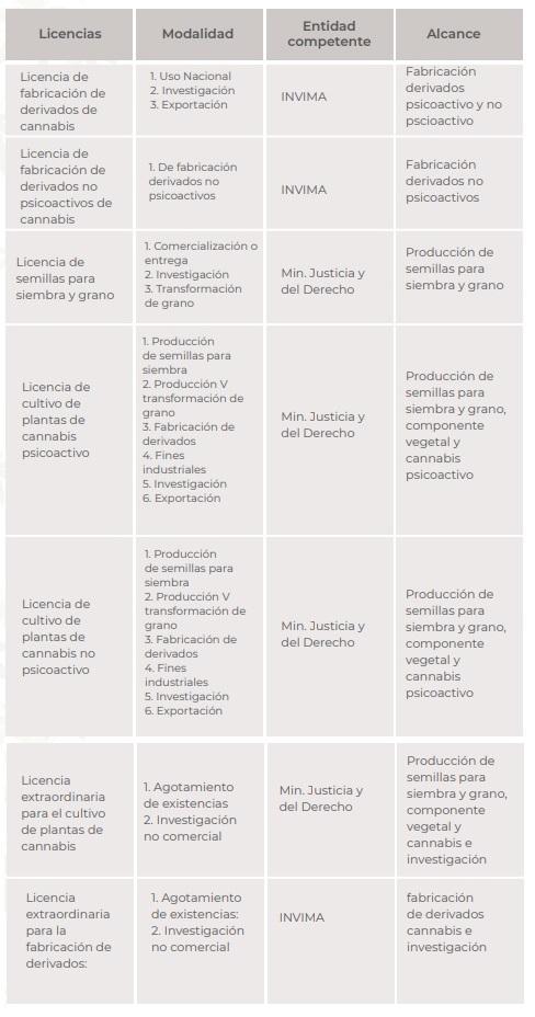 Estas son las licencias para el uso del cannabis en Colombia.