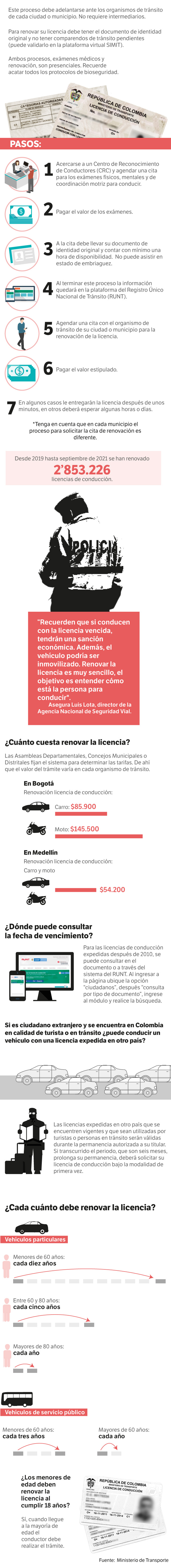 Infografía licencias de conducción