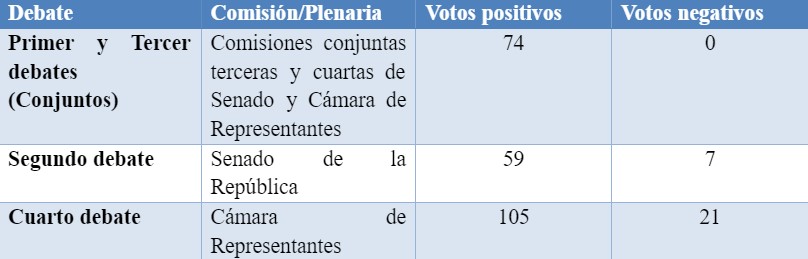 A mitad de camino: análisis de las reformas Petro durante la segunda legislatura.
