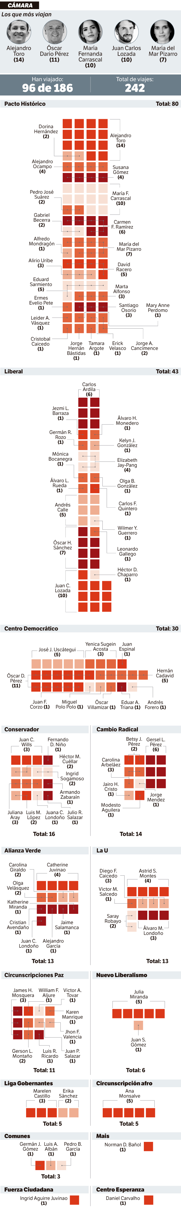 Viajes de representantes al exterior entre el 20 de julio de 2022 y el 30 de junio de 2024.