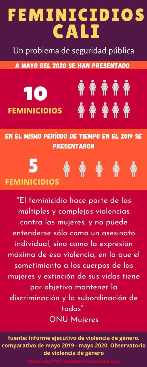 Datos del Colectivo Furia (PUJ-Cali).