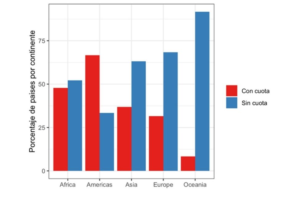 Porcentaje de países con o sin cuotas de género por continente.