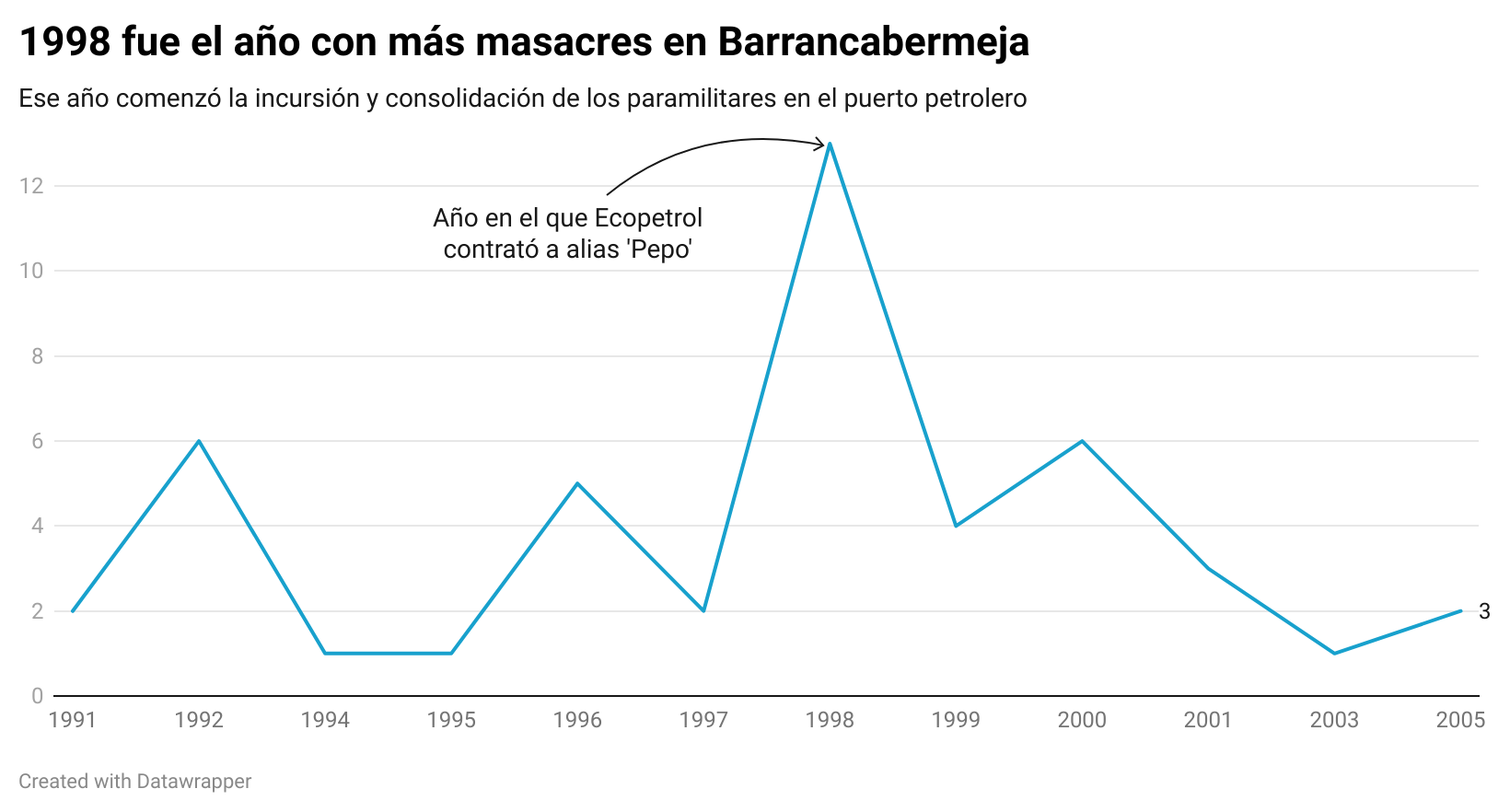 1998 fue el año con más masacres en Barrancabermeja.