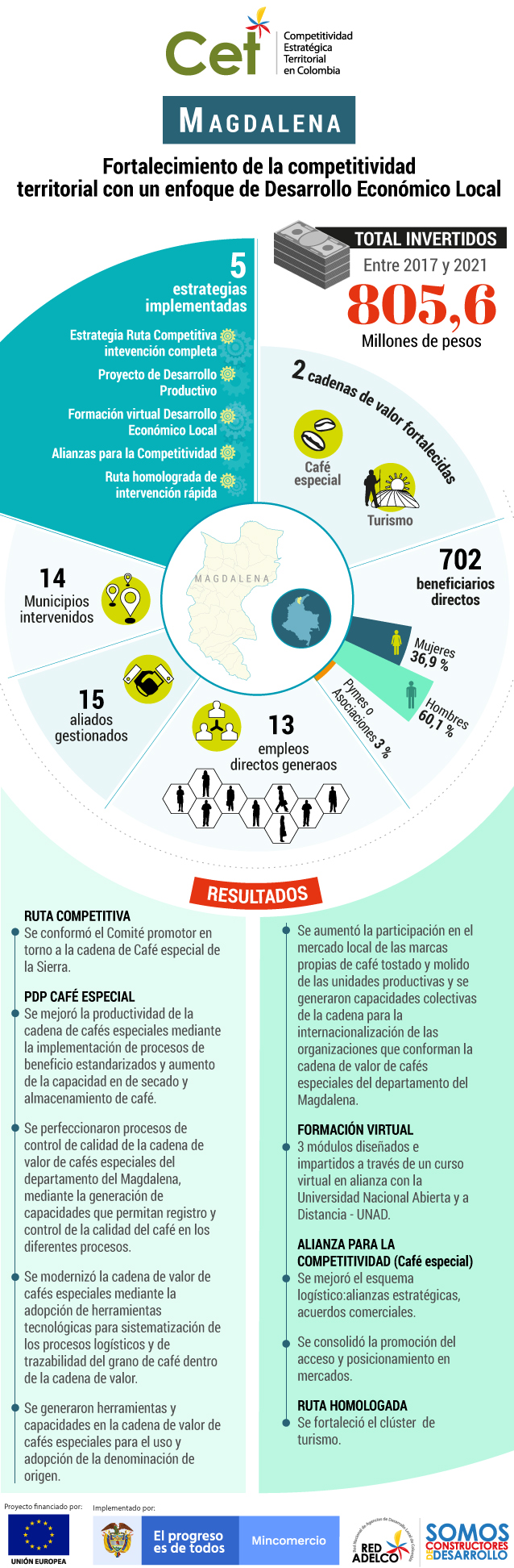 Estos son los resultados del programa CET en Magdalena.