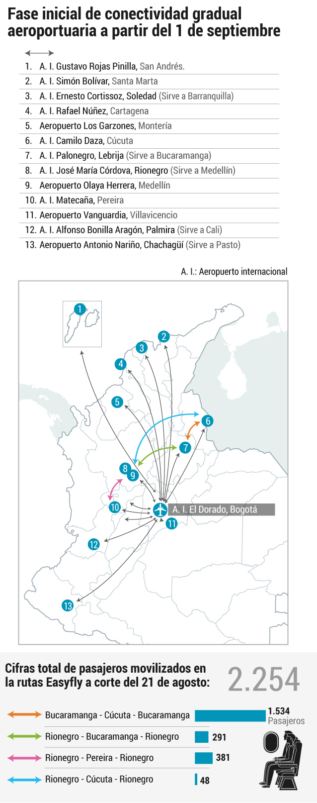 Con la reactivación de 13 rutas que saldrán desde el Aeropuerto El Dorado en Bogotá, Colombia se prepara para la primera fase de conectividad gradual aeroportuaria a partir del 1º de septiembre.